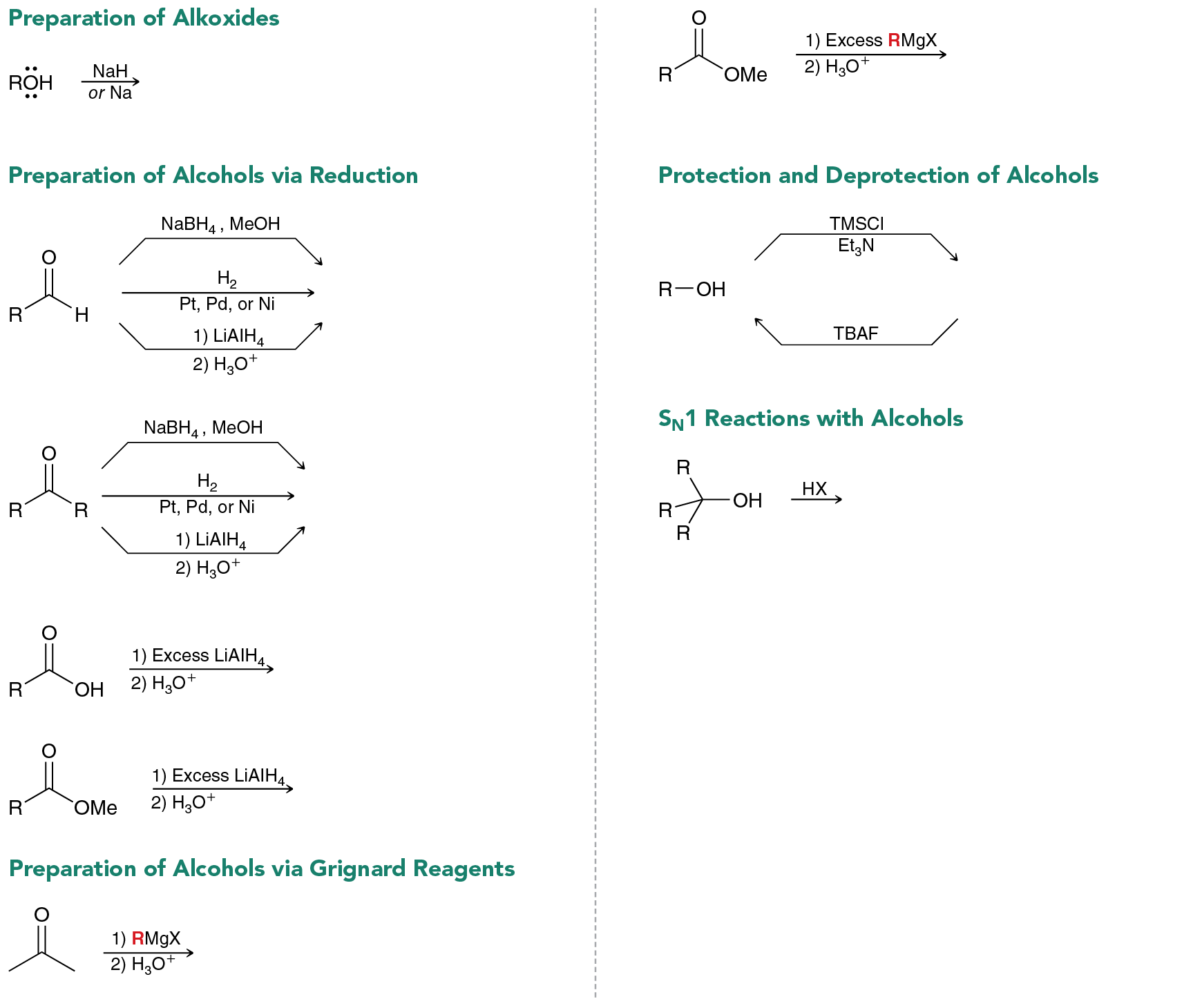 A reaction shows alcohol react with sodium hydride or sodium to form negatively charged alkoxy group and positively charged sodium atom. Four reactions are depicted. The first reaction shows three methods of formation of alcohol from aldehyde. The first method shows aldehyde react with sodium borohydride and methanol to form alcohol. The second method shows aldehyde react with hydrogen molecule and platinum, palladium, or nickel to form alcohol. The third method shows aldehyde react with lithium aluminum hydride first and hydronium second to form alcohol. The second reaction shows three methods of formation of secondary alcohol from ketone. The first method shows ketone react with sodium borohydride and methanol to form ketone. The second method shows ketone react with hydrogen molecule and platinum, palladium, or nickel to form alcohol. The third method shows ketone react with lithium aluminum hydride first and hydronium second to form alcohol. The third reaction shows carboxylic acid react with excess lithium aluminum hydride first and with hydronium second to form alcohol. The fourth reaction shows an ester react first with excess lithium aluminum hydride and second with hydronium to form alcohol plus methanol.
Two reactions are depicted. The first reaction shows ketone react first with alkyl magnesium halide and second with hydronium to form alcohol. The second reaction shows ester react with excess alkyl magnesium halide first and hydronium second to form alcohol and methanol. Two reactions show the deprotonation and protection of alcohol group in alkyl alcohol. The first reaction shows alcohol react with trimethylsilyl chloride and triethyl amine to form an intermediate where the alkyl group is bonded to an oxygen atom that is bonded to a trimethyl silyl (TMS) group. The second reaction shows the intermediate react with Tetrabutylammonium fluoride to form alcohol. A reaction shows a tertiary alcohol react with hydrogen halide to form alkyl halide and water.