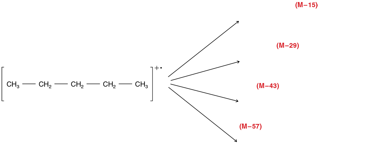 An illustration depicts the various carbocations formed from the fragmentation of pentane. The structure of pentane is showed within square brackets with a plus symbol superscript. The structure reads C H 3-C H 2- C H 2 - C H 2 - C H 3. Four carbocations are formed and their structures are as follows: (M-15) - The structure of the first fragment shows a 4-carbon chain with a positive charge on the first carbon atom. The other fragment is methyl group with a lone electron. (M-29) - The structure of the first fragment shows a 3-carbon chain with a positive charge on the first carbon atom. The other fragment shows an ethyl group with the second carbon atom having a lone electron. (M-43) - The structure of the first fragment shows a 2-carbon chain with a positive charge on the first carbon atom. The other fragment shows a propyl group with the third carbon atom having a lone electron. (M-57) - The structure of the first fragment shows methyl group with a positive charge on the carbon atom. The other fragment shows a butyl group with the fourth carbon atom having a lone electron.
