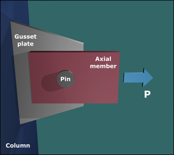The figure shows a rectangular plate labeled axial member fixed to a gusset plate by means of a pin. The gusset plate is anchored to a column on the left. The axial load, P, on the plate is 
		directed to the right.