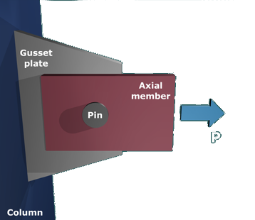 The figure shows a rectangular plate labeled axial member fixed to a gusset plate that is anchored to a column on the left by a pin. The axial load, P, on the plate is directed to the right.