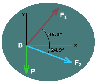 The figure shows the free body diagram for joint B. The load P is directed downwards along the negative y axis. The force F subscript 1 is directed to the top right at an angle of 49.3 degrees with respect to the positive x axis. The force F subscript 2 is directed to the bottom right at an angle of 24.9 degrees below the positive x 
	axis.