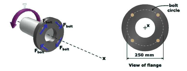 The figure on the left shows a shaft with a flange at one end. The axis of the shaft is along the x axis. The torque at the end of the shaft has a magnitude T and is directed counterclockwise. The force on each of the bolt is F subscript bolt directed opposite to the torque T. The figure on the right shows the front view of the flange. The bolt circle has a diameter of 250 millimeters.