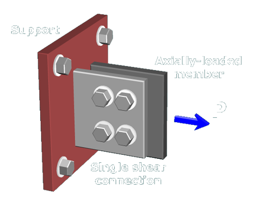 The figure shows the single shear connection. An axially loaded member is bolted onto a square plate that is anchored to a support on the left. The load on the axially loaded member has a magnitude P and is directed to the right.