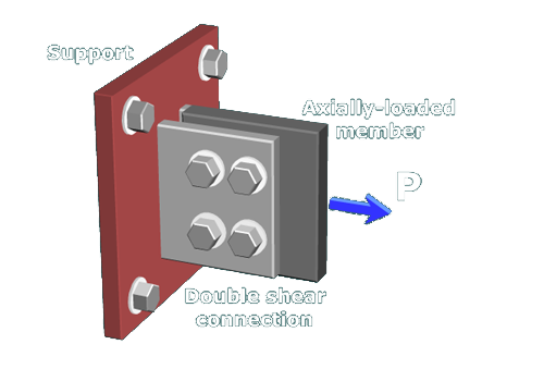 The figure shows the single shear connection. An axially loaded member is bolted onto a square plate that is anchored to a support on the left. The load on the axially loaded member has a magnitude P and is directed to the right.