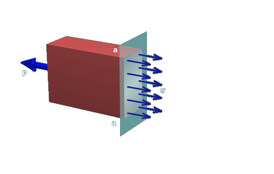 The figure shows a section of a prismatic bar. The stresses labeled sigma on a section labeled a a are directed rightwards. The load on the left end of the bar is directed leftwards. 