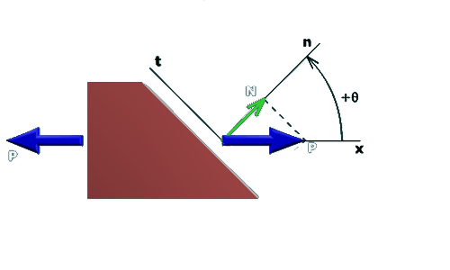 The figure shows a prismatic bar whose right end is an inclined plane. The loads on either end have magnitude P and are directed leftwards and rightwards respectively. The t axis is taken along the inclined plane and the n axis is taken perpendicular to it. The angle between the n axis and the horizontal x axis is theta. The projection of the force P along the n axis is N.