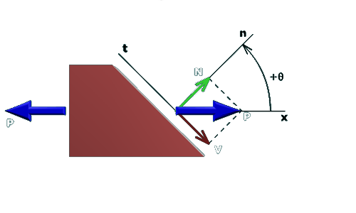 The figure shows a prismatic bar whose right end is an inclined plane. The loads on either end have magnitude P and are directed leftwards and rightwards respectively. The t axis is taken along the inclined plane and the n axis is taken perpendicular to it. The angle between the n axis and the horizontal x axis is theta. The projection of the force P along the t and n axes are V and N respectively.
