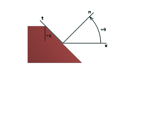 The figure shows a prismatic bar whose right end is an inclined plane. The t axis is taken along the surface and the n axis is taken perpendicular to the surface. The angle between the n axis and the horizontal x axis is theta.