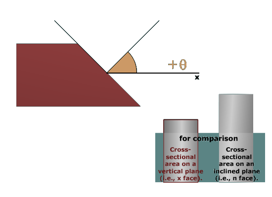 The figure shows a prismatic bar whose right end is an inclined plane. The angle between the normal to the inclined surface and the horizontal is theta. The cross sectional area of the bar on vertical and inclined planes are shown at the bottom right for comparison. The area of the inclined surface is larger.