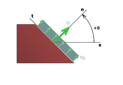 The figure shows a prismatic bar whose right end is an inclined plane. The t axis is taken along the surface and the n axis is taken perpendicular to the surface. The angle between the n axis and the horizontal x axis is theta. The normal force is directed away from the inclined surface along the n axis. The stresses on the inclined surface are sigma subscript n.