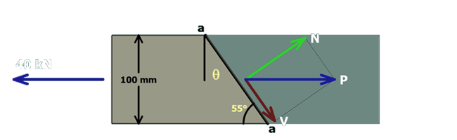 The figure shows a steel bar of height 100 millimeters. A section inclined at an angle of 55 degrees with respect to the horizontal is shown. The load on the left end of the bar is 40 kilo newton directed leftwards. The load on the inclined surface is P and it is directed rightwards. Load P is resolved into a vector V parallel to the inclined surface and a vector N perpendicular to the inclined surface.