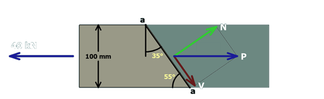 The figure shows a steel bar of height 100 millimeters. A section inclined at an angle of 55 degrees with respect to the horizontal is shown. The load on the left end of the bar is 40 kilo newton directed leftwards. The load on the inclined surface is P and it is directed rightwards. Load P is resolved into a vector V parallel to the inclined surface and a vector N perpendicular to the inclined surface.