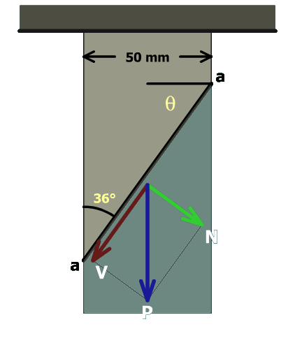 The figure shows a vertical bar of width 50 millimeters fixed to the ceiling. An inclined plane labeled a a is shown and it is at an angle of 36 degrees with respect to the vertical. The load P on the inclined surface is directed vertically downwards and it is resolved into a vector v parallel to the inclined surface and a vector N perpendicular to the inclined surface.