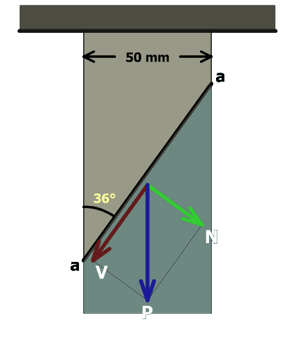 The figure shows a vertical bar of width 50 millimeters fixed to the ceiling. An inclined plane labeled a a is shown and it is at an angle of 36 degrees with respect to the vertical. The load P on the inclined surface is directed vertically downwards and it is resolved into a vector v parallel to the inclined surface and a vector N perpendicular to the inclined surface.