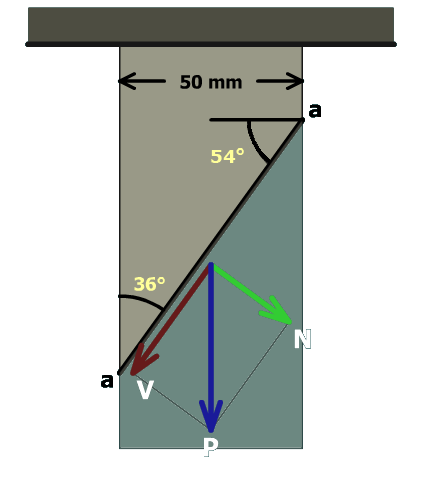 The figure shows a vertical bar of width 50 millimeters fixed to the ceiling. An inclined plane labeled a a is shown and it is at an angle of 36 degrees with respect to the vertical and 54 degrees with respect to the horizontal. The load P on the inclined surface is directed vertically downwards and it is resolved into a vector v parallel to the inclined surface and a vector N perpendicular to the inclined surface.