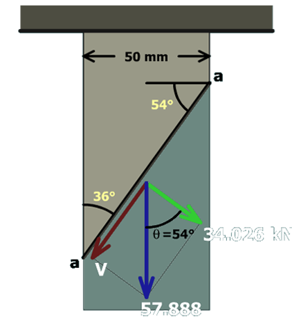 The figure shows a vertical bar of width 50 millimeters fixed to the ceiling. An inclined plane labeled a a is shown and it is at an angle of 36 degrees with respect to the vertical and 54 degrees with respect to the horizontal. The load on the inclined surface has a magnitude of 57.888 and is directed vertically downwards. This load is resolved into a vector v parallel to the inclined surface and a vector of magnitude 34.026 kilo newton perpendicular to the inclined surface and making an angle theta which equals 54 degrees with the vertical.
