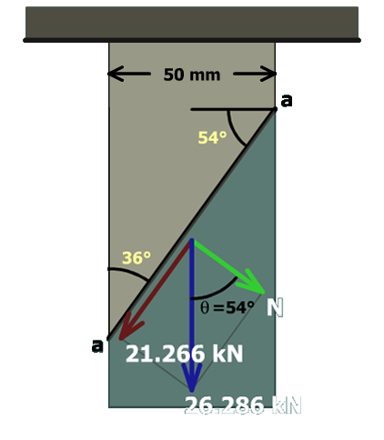 The figure shows a vertical bar of width 50 millimeters fixed to the ceiling. An inclined plane labeled a a is shown and it is at an angle of 36 degrees with respect to the vertical and 54 degrees with respect to the horizontal. The load on the inclined surface has a magnitude of 26.286 kilo newton and is directed vertically downwards. This load is resolved into a vector of magnitude 21.266 kilo newton parallel to the inclined surface and a vector N perpendicular to the inclined surface and making an angle theta which equals 54 degrees with the vertical.