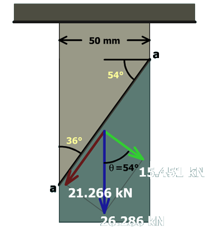 The figure shows a vertical bar of width 50 millimeters fixed to the ceiling. An inclined plane labeled a a is shown and it is at an angle of 36 degrees with respect to the vertical and 54 degrees with respect to the horizontal. The load on the inclined surface has a magnitude of 26.286 kilo newton and is directed vertically downwards. This load is resolved into a vector of magnitude 21.266 kilo newton parallel to the inclined surface and a vector of magnitude 15.451 kilo newton perpendicular to the inclined surface and making an angle theta which equals 54 degrees with the vertical.