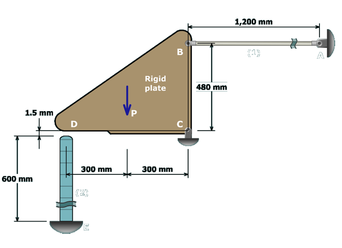 The figure shows a rigid triangular plate B C D which is pinned at C, supported at B by a horizontal rod of length 1200 millimeters and supported at D by a vertical post of height 600 millimeters. The clearance between the post and the plate is 1.5 millimeters. The post is fixed to the ground at E and the rod is fixed to a wall at A. The plate has dimensions 600 millimeters along C D and 480 millimeters along B C. A load P directed vertically downwards acts on the plate.