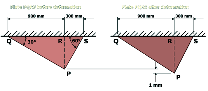 The figure shows a triangular plate P Q R S before and after deformation. The base of the triangle is Q R S and it is fixed to the ceiling. The length of the segment Q R is 900 millimeters and the length of the segment R S is 300 millimeters. The apex of the triangular plate is P. The angle at Q is 30 degrees and the angle at S is 60 degrees. After deformation, the apex P, extends downwards by 1 millimeter.