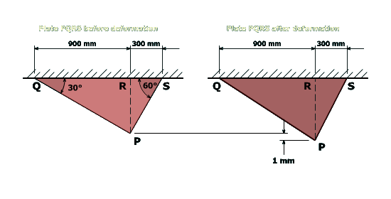 The figure shows a triangular plate P Q R S before and after deformation. The base of the triangle is Q R S and it is fixed to the ceiling. The length of the segment Q R is 900 millimeters and the length of the segment R S is 300 millimeters. The apex of the triangular plate is P. The angle at Q is 30 degrees and the angle at S is 60 degrees. After deformation, the apex P, extends downwards by 1 millimeter.
