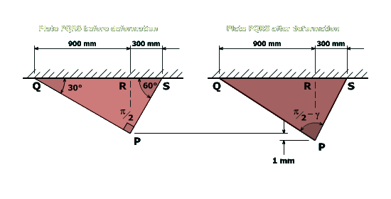 The figure shows a triangular plate P Q R S before and after deformation. The base of the triangle is Q R S and it is fixed to the ceiling. The length of the segment Q R is 900 millimeters and the length of the segment R S is 300 millimeters. The apex of the triangular plate is P. The angle at Q is 30 degrees, the angle at S is 60 degrees and the angle at P is 90 degrees. After deformation, the apex P, extends downwards by 1 millimeter and the angle at P is pi over 2 minus gamma.