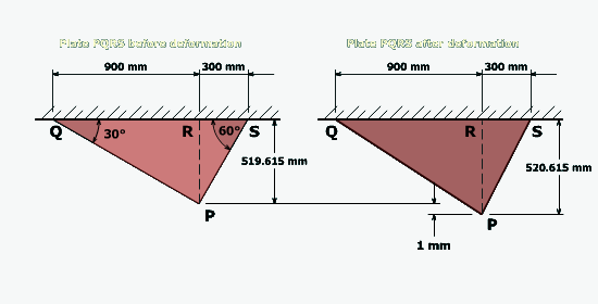 The figure shows a triangular plate P Q R S before and after deformation. The base of the triangle is Q R S and it is fixed to the ceiling. The length of the segment Q R is 900 millimeters and the length of the segment R S is 300 millimeters. The apex of the triangular plate is P. The height of the plate is 519.615 millimeters. The angle at Q is 30 degrees and the angle at S is 60 degrees. After deformation, the apex P, extends downwards by 1 millimeter and the height of the plate is 520.615 millimeters.