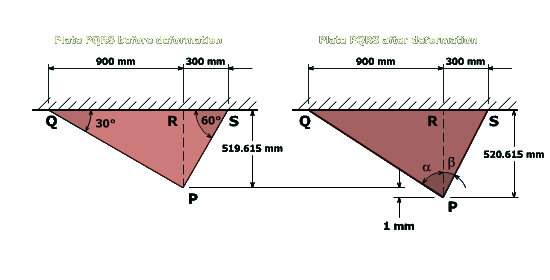 The figure shows a triangular plate P Q R S before and after deformation. The base of the triangle is Q R S and it is fixed to the ceiling. The length of the segment Q R is 900 millimeters and the length of the segment R S is 300 millimeters. The apex of the triangular plate is P. The height of the plate is 519.615 millimeters. The angle at Q is 30 degrees and the angle at S is 60 degrees. After deformation, the apex P, extends downwards by 1 millimeter and the height of the plate is 520.615 millimeters. Angle Q P R becomes alpha and angle R P S becomes beta.