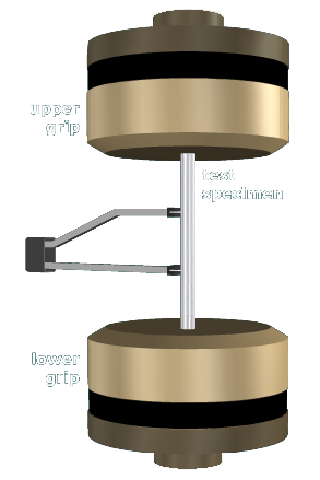 The figure shows a test specimen fixed between upper and lower grips. The knife edges of an extensometer contact the specimen at two points.