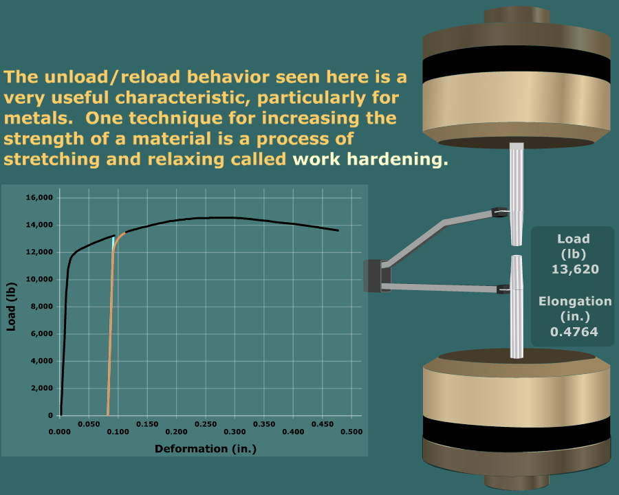 The figure on the right shows a test specimen fixed between upper and lower grips. The knife edges of an extensometer contact the specimen at two points. The specimen is shown fractured in the middle when the load is 13,620 pounds and the elongation reaches 0.4764 inches. A graph is shown on the left and a caption above the graph reads: The unload reload behavior seen here is a very useful characteristic particularly for metals. One technique for increasing the strength of a material is a process of stretching and relaxing called work hardening. The vertical axis ranges from 0 to 16,000 pounds and the horizontal axis ranges from 0 to 0.5 inches. The graph starts from the bottom left at the origin, goes up and to the right with very high steepness till the point (0.025, 12,000). The graph then goes up and to the right with constant steepness till (0.25, 14,200). The graph then goes down and to the right with approximately constant steepness till (0.4764, 13,620). A straight line is drawn between the points (0.0799, 0) and (0.0911, 11,860).