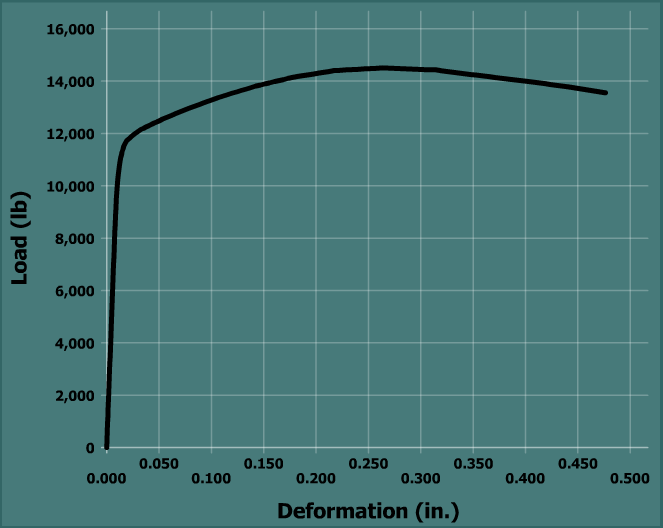 The graph plots the load in pounds versus the deformation in inches. The vertical axis ranges from 0 to 16,000 pounds and the horizontal axis ranges from 0 to 0.5 inches. The graph starts from the bottom left at the origin, goes up and to the right with very high steepness till the point (0.025, 12,000). The graph then goes up and to the right with constant steepness till (0.25, 14,200). The graph then goes down and to the right with approximately constant steepness till (0.4764, 13,620). All values estimated.