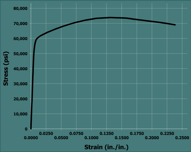 The graph plots stress in p s i versus the strain in inch per inch. The vertical axis ranges from 0 to 80,000 p s i and the horizontal axis ranges from 0 to 0.25. The graph starts from the bottom left of the viewing window at the origin, goes up and to the right with very high steepness till the point (0.01, 60,000). The graph then goes up and to the right with constant steepness till (0.125, 74,000). The graph then goes down and to the right with approximately constant steepness till (0.24, 68,000). All values estimated.
