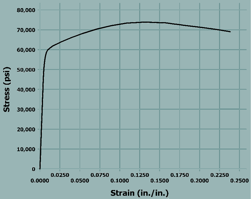 The graph plots stress in p s i versus the strain in inch per inch. The vertical axis ranges from 0 to 80,000 p s i and the horizontal axis ranges from 0 to 0.25. The graph starts from the bottom left of the viewing window at the origin, goes up and to the right with very high steepness till the point (0.01, 60,000). The graph then goes up and to the right with constant steepness till (0.125, 74,000). The graph then goes down and to the right with approximately constant steepness till (0.24, 68,000). All values estimated.

