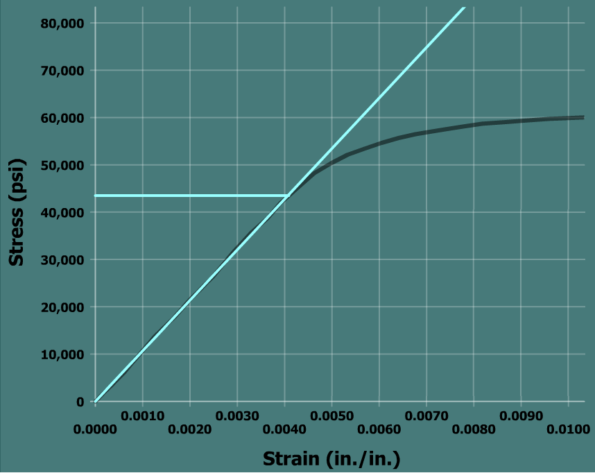 The graph plots stress in p s i versus strain in inch per inch. The horizontal axis ranges from 0 to 0.1 and the vertical axis ranges from 0 to 80,000. The graph starts at the bottom left of the viewing window at the origin, goes up and to the right with constant steepness till the point (0.050, 50,000). The graph then goes up and to the right with a reduced positive slope till (0.1, 60,000). A straight line is drawn passing through (0, 0) and (0.0040, 43,700) and it overlaps the linear portion of the curve.
