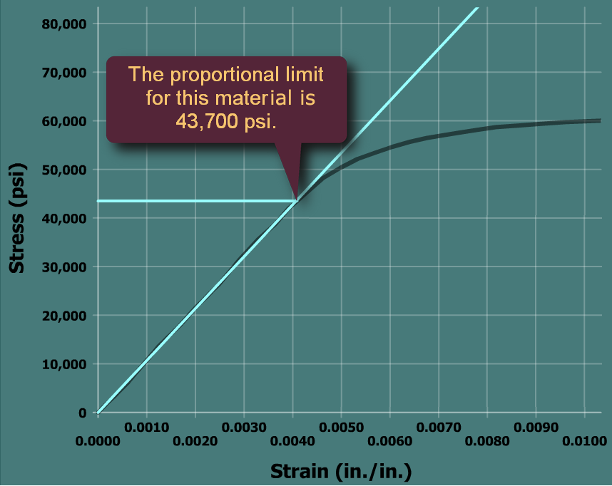 The graph plots stress in p s i versus strain in inch per inch. The horizontal axis ranges from 0 to 0.1 and the vertical axis ranges from 0 to 80,000. The graph starts at the bottom left of the viewing window at the origin, goes up and to the right with constant steepness till the point (0.050, 50,000). The graph then goes up and to the right with a reduced positive slope till (0.1, 60,000). A straight line is drawn passing through (0, 0) and (0.0040, 43,700) and it overlaps the linear portion of the curve.