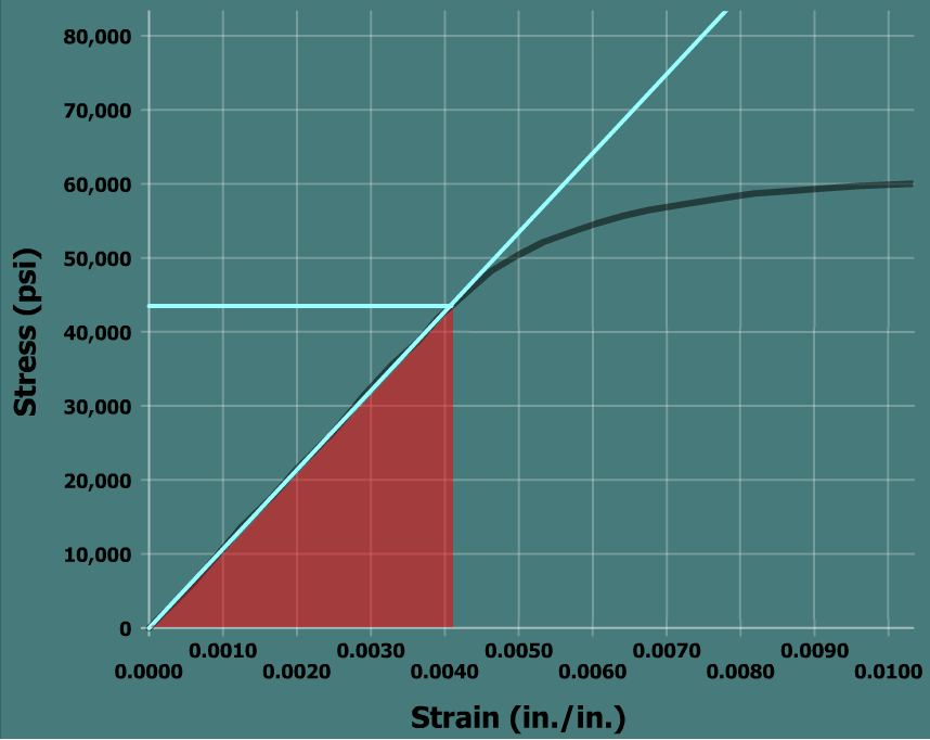 The graph plots stress in p s i versus strain in inch per inch. The horizontal axis ranges from 0 to 0.1 and the vertical axis ranges from 0 to 80,000. The graph starts at the bottom left of the viewing window at the origin, goes up and to the right with constant steepness till the point (0.050, 50,000). The graph then goes up and to the right with a reduced positive slope till (0.1, 60,000). A straight line is drawn passing through (0, 0) and (0.0040, 43,700) and it overlaps the linear portion of the curve. The triangular region below the line joining the points (0, 0) and (0.0040, 43,700) is shaded and a caption pointing to it reads: This is the elastic region for the material.