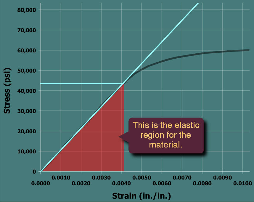 The graph plots stress in p s i versus strain in inch per inch. The horizontal axis ranges from 0 to 0.1 and the vertical axis ranges from 0 to 80,000. The graph starts at the bottom left of the viewing window at the origin, goes up and to the right with constant steepness till the point (0.050, 50,000). The graph then goes up and to the right with a reduced positive slope till (0.1, 60,000). A straight line is drawn passing through (0, 0) and (0.0040, 43,700) and it overlaps the linear portion of the curve. The triangular region below the line joining the points (0, 0) and (0.0040, 43,700) is shaded and a caption pointing to it reads: This is the elastic region for the material.