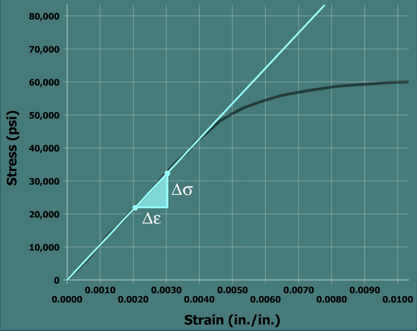The graph plots stress in p s i versus strain in inch per inch. The horizontal axis ranges from 0 to 0.1 and the vertical axis ranges from 0 to 80,000. The graph starts at the bottom left of the viewing window at the origin, goes up and to the right with constant steepness till the point (0.050, 50,000). The graph then goes up and to the right with a reduced positive slope till (0.1, 60,000). A straight line is drawn passing through (0, 0) and (0.0040, 43,700) and it overlaps the linear portion of the curve. The slope of the line has a run length delta epsilon and a rise length delta sigma.