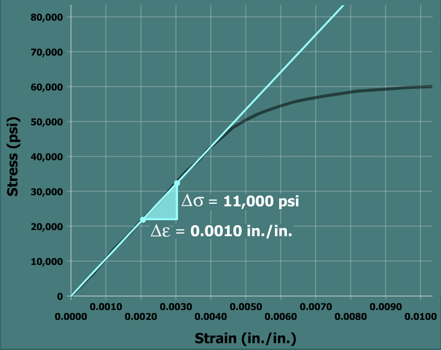 The graph plots stress in p s i versus strain in inch per inch. The horizontal axis ranges from 0 to 0.1 and the vertical axis ranges from 0 to 80,000. The graph starts at the bottom left of the viewing window at the origin, goes up and to the right with constant steepness till the point (0.050, 50,000). The graph then goes up and to the right with a reduced positive slope till (0.1, 60,000). A straight line is drawn passing through (0, 0) and (0.0040, 43,700) and it overlaps the linear portion of the curve. The slope of the line has a run length delta epsilon which equals 0.0010 inch per inch and a rise length delta sigma which equals 11,000 p s i. 
