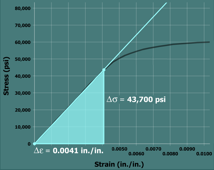 The graph plots stress in p s i versus strain in inch per inch. The horizontal axis ranges from 0 to 0.1 and the vertical axis ranges from 0 to 80,000. The graph starts at the bottom left of the viewing window at the origin, goes up and to the right with constant steepness till the point (0.050, 50,000). The graph then goes up and to the right with a reduced positive slope till (0.1, 60,000). A straight line is drawn passing through (0, 0) and (0.0040, 43,700) and it overlaps the linear portion of the curve. The triangular region below the line joining the points (0, 0) and (0.0040, 43,700) is shaded. The shaded triangular region has a run length of delta epsilon which equals 0.0041 inch per inch and a rise length of delta sigma which equals 43,700 p s i. 