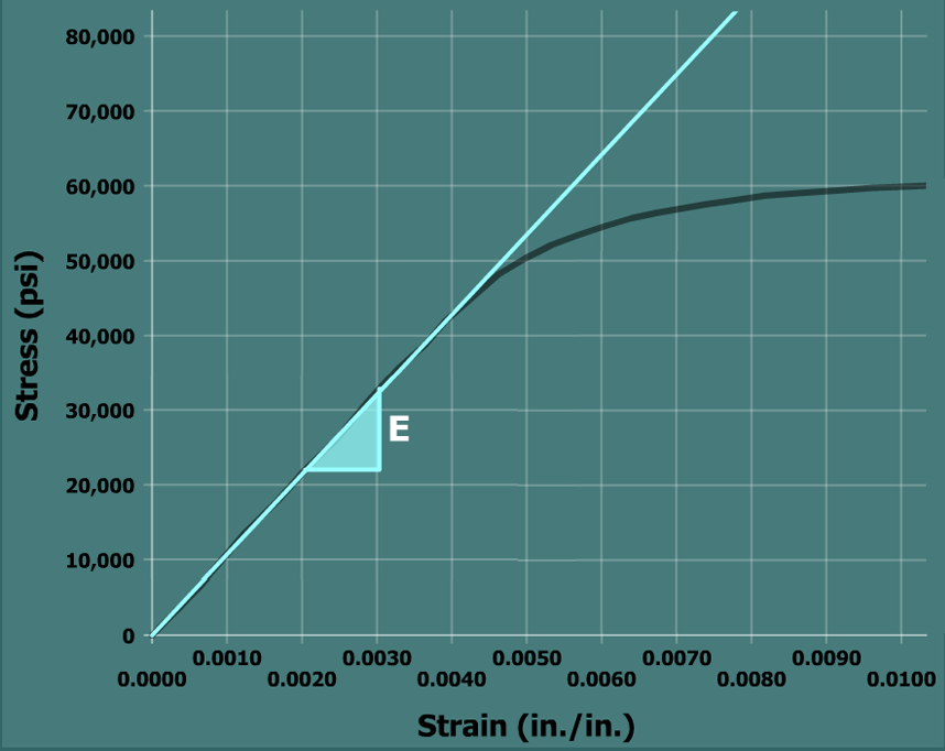 The graph plots stress in p s i versus strain in inch per inch. The horizontal axis ranges from 0 to 0.1 and the vertical axis ranges from 0 to 80,000. The graph starts at the bottom left of the viewing window at the origin, goes up and to the right with constant steepness till the point (0.050, 50,000). The graph then goes up and to the right with a reduced positive slope till (0.1, 60,000). A straight line is drawn passing through (0, 0) and (0.0040, 43,700) and it overlaps the linear portion of the curve. The slope of the line is marked E.