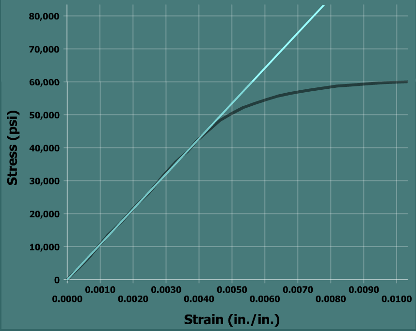 The graph plots stress in p s i versus strain in inch per inch. The horizontal axis ranges from 0 to 0.1 and the vertical axis ranges from 0 to 80,000. The graph starts at the bottom left of the viewing window at the origin, goes up and to the right with constant steepness till the point (0.050, 50,000). The graph then goes up and to the right with a reduced positive slope till (0.1, 60,000). A straight line is drawn passing through (0, 0) and (0.0040, 43,700) and it overlaps the linear portion of the curve.