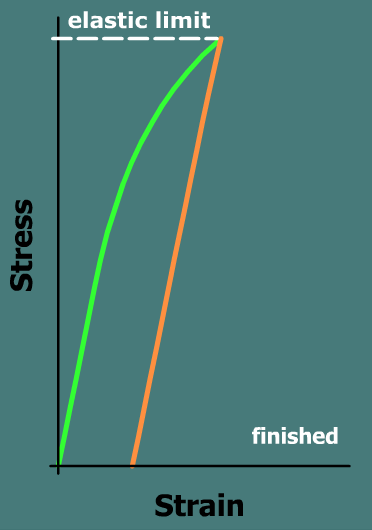 The graph plots stress versus strain. A curve starts from the bottom left of the viewing window at the origin, goes up and to the right with decreasing steepness and exits the top center of the viewing window at a point marked elastic limit. A straight line is drawn starting slightly to the left of the bottom center of the viewing window and ending on the curve at the top center of the viewing window. A caption on the bottom right of the graph reads: finished.