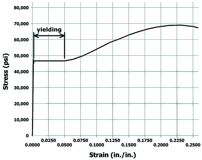 The graph plots stress in p s i versus strain in inch per inch. The vertical axis ranges from 0 to 80,000 and the horizontal axis ranges from 0 to 0.25. The graph starts at the origin, shoots vertically up to the point (0, 46,000) on the vertical axis, goes horizontally to the right till (0.05, 46,000), goes up and to the right with approximately constant steepness till (0.2, 67,000), goes up and to the right with decreasing steepness till (0.225, 69,000), goes down and to the right till (0.25, 67,000) and ends. The portion of the graph between the vertical axis and the point (0.05, 46,000) is labeled yielding.