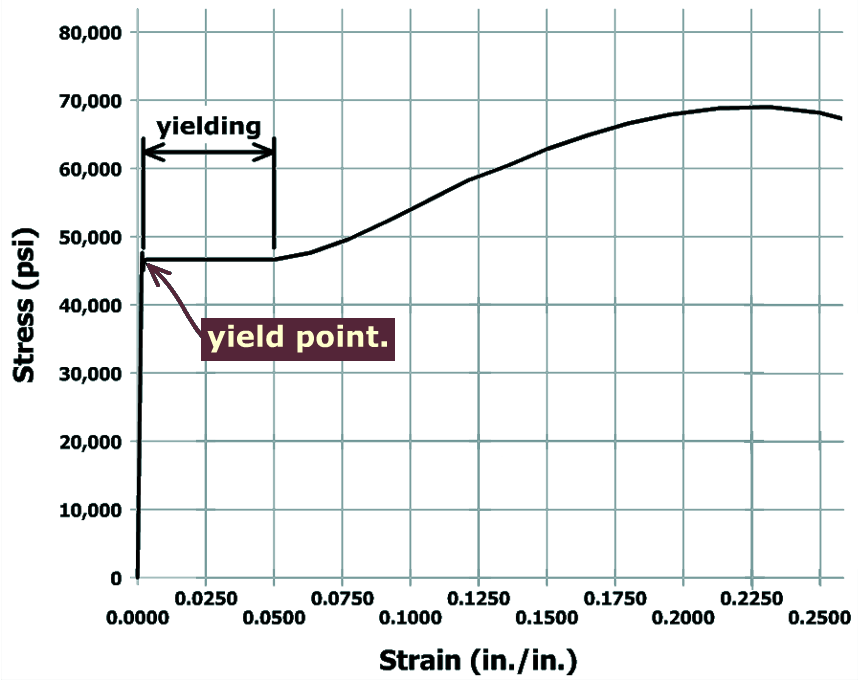 The graph plots stress in p s i versus strain in inch per inch. The vertical axis ranges from 0 to 80,000 and the horizontal axis ranges from 0 to 0.25. The graph starts at the origin, shoots vertically up to the point (0, 46,000) on the vertical axis which is labeled yield point, goes horizontally to the right till (0.05, 46,000), goes up and to the right with approximately constant steepness till (0.2, 67,000), goes up and to the right with decreasing steepness till (0.225, 69,000), goes down and to the right till (0.25, 67,000) and ends. The portion of the graph between the vertical axis and the point (0.05, 46,000) is labeled yielding.