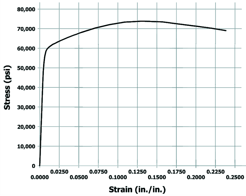 The graph plots stress in p s i versus the strain in inch per inch. The vertical axis ranges from 0 to 80,000 p s i and the horizontal axis ranges from 0 to 0.25. The graph starts from the bottom left of the viewing window at the origin, goes up and to the right with very high steepness till the point (0.01, 60,000). The graph then goes up and to the right with constant steepness till (0.125, 74,000). The graph then goes down and to the right with approximately constant steepness till (0.24, 68,000). All values estimated.