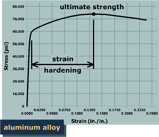 The graph plots stress in p s i versus the strain in inch per inch for aluminum alloy. The vertical axis ranges from 0 to 80,000 p s i and the horizontal axis ranges from 0 to 0.25. The graph starts from the bottom left of the viewing window at the origin, goes up and to the right with very high steepness till the point (0.01, 60,000). The graph then goes up and to the right with constant steepness till (0.13, 74,000) which is marked ultimate strength. The graph then goes down and to the right with approximately constant steepness till (0.24, 68,000) and ends. The portion of the graph between (0.01, 60,000) and (0.13, 74,000) is labeled strain hardening.