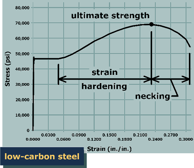 The graph plots stress in p s i versus strain in inch per inch for low carbon steel. The vertical axis ranges from 0 to 80,000 and the horizontal axis ranges from 0 to 0.3. The graph starts at the origin, shoots vertically up to the point (0, 47,000) on the vertical axis, goes horizontally to the right till (0.05, 47,000), goes up and to the right with approximately constant steepness till (0.21, 69,000), reaches at maximum at (0.23, 70,000) which is marked ultimate strength, goes down and to the right till (0.3, 60,000) and ends. The portion of the graph between the points (0.05, 47,000) and (0.23, 70,000) is labeled strain hardening. The portion of the graph between the points (0.23, 70,000) and (0.3, 60,000) is labeled necking and the stress corresponding to this portion is labeled fracture stress.