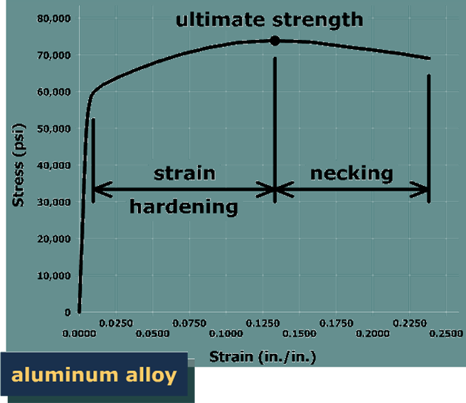 The graph plots stress in p s i versus the strain in inch per inch for aluminum alloy. The vertical axis ranges from 0 to 80,000 p s i and the horizontal axis ranges from 0 to 0.25. The graph starts from the bottom left of the viewing window at the origin, goes up and to the right with very high steepness till the point (0.01, 60,000). The graph then goes up and to the right with constant steepness till (0.13, 74,000) which is marked ultimate strength. The graph then goes down and to the right with approximately constant steepness till (0.24, 68,000) which is marked fracture stress and ends. The portion of the graph between (0.01, 60,000) and (0.13, 74,000) is labeled strain hardening and the portion of the graph between (0.13, 74,000) and (0.24, 68,000) is labeled necking.