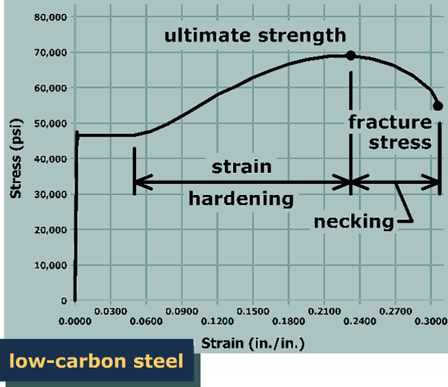 The graph plots stress in p s i versus strain in inch per inch for low carbon steel. The vertical axis ranges from 0 to 80,000 and the horizontal axis ranges from 0 to 0.3. The graph starts at the origin, shoots vertically up to the point (0, 47,000) on the vertical axis, goes horizontally to the right till (0.05, 47,000), goes up and to the right with approximately constant steepness till (0.21, 69,000), reaches at maximum at (0.23, 70,000) which is marked ultimate strength, goes down and to the right till (0.3, 60,000) and ends. The portion of the graph between the points (0.05, 47,000) and (0.23, 70,000) is labeled strain hardening. The portion of the graph between the points (0.23, 70,000) and (0.3, 60,000) is labeled necking and the stress corresponding to this portion is labeled fracture stress.